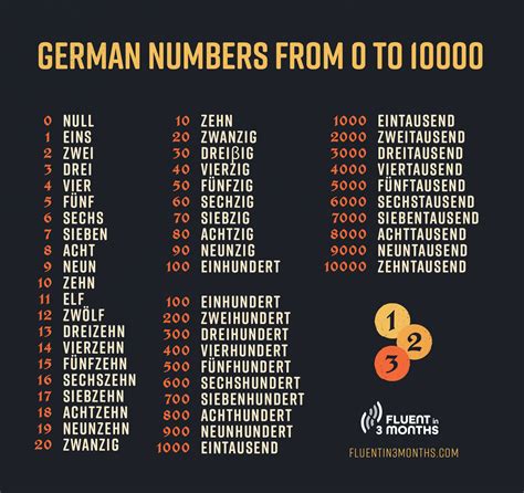 Counting In German Numbers From 1 To 100 German Counting 1 To 10 - German Counting 1 To 10