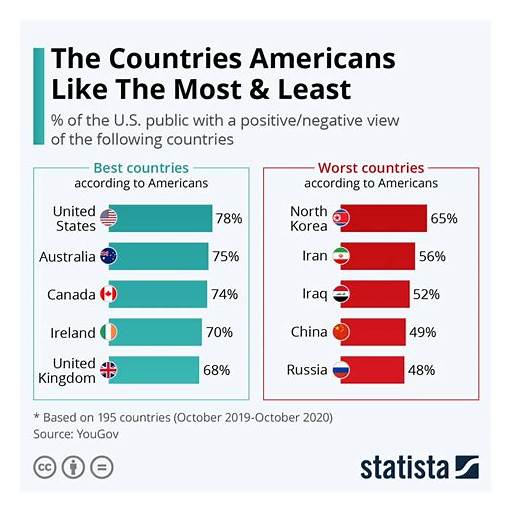 countries that like american men