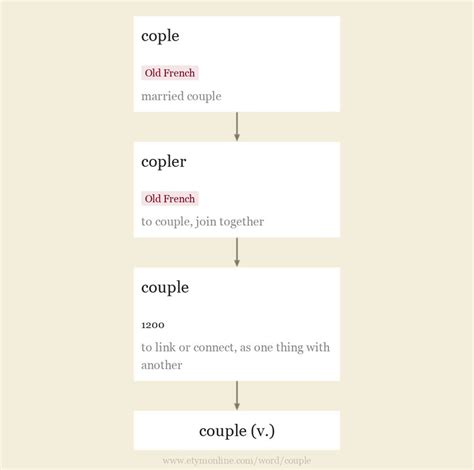 couple Origin and meaning of couple by Online Etymology