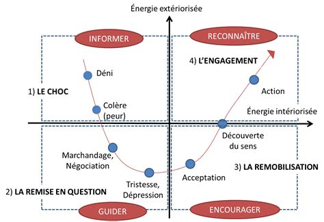 Courbe Du Deuil