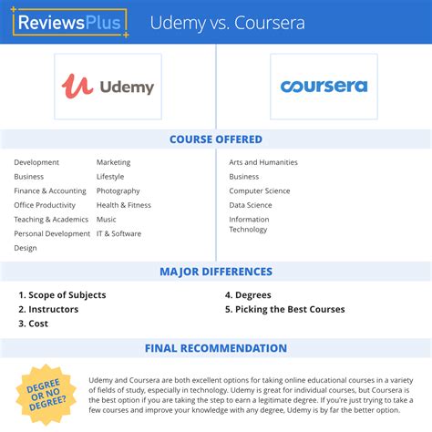 Coursera Vs Udemy