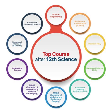 Courses After 12th Science