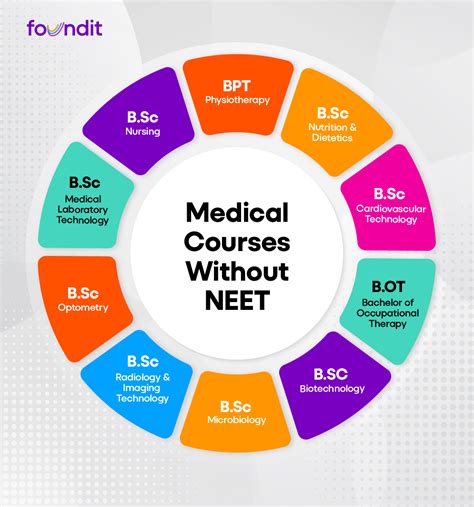 Courses Without Neet