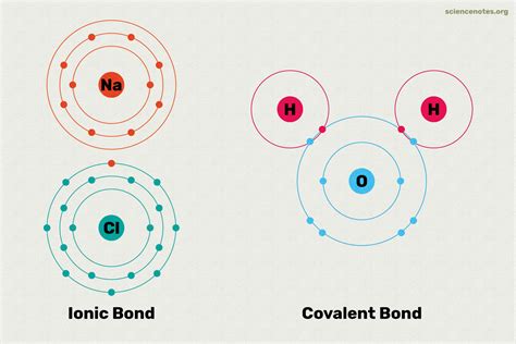 Covalent Versus Ionic