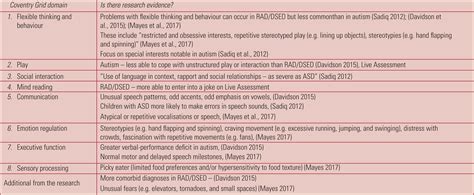 Coventry Grid Asd Vs Attachment Problems Sept 2010 Published