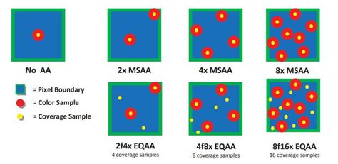 Coverage Sampling Anti Aliasing