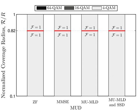 Full Download Coverage Spectral Efficiency Of Cellular Systems With 