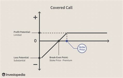 Covered Call Buy Write