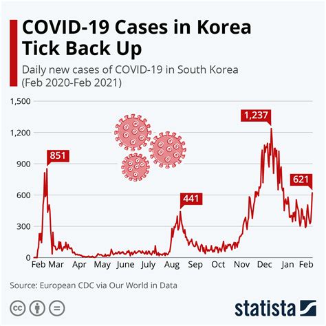 covid cases korea