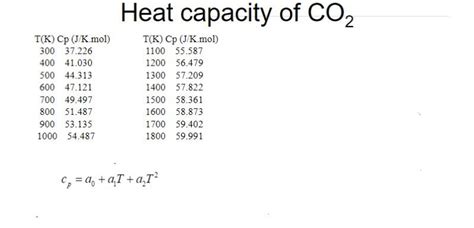 Cp Co2 Gas