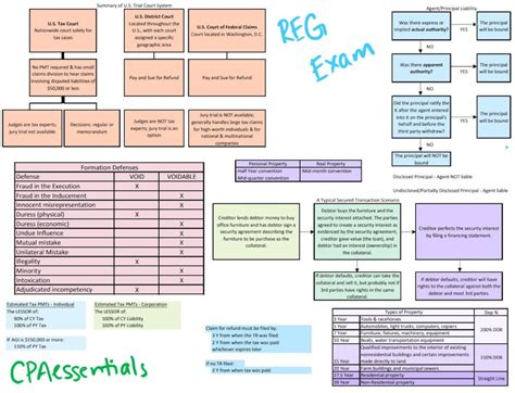 Cpa Exam Regulation Cheat Sheet