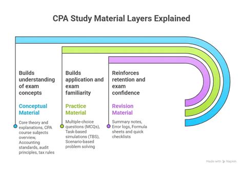 Cpa Study Material