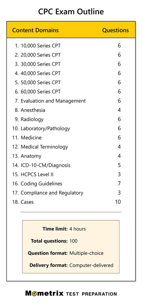 Cpc Exam Questions Guide