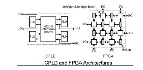 Full Download Cpld And Fpga Architecture Applications Previous Question Papers 