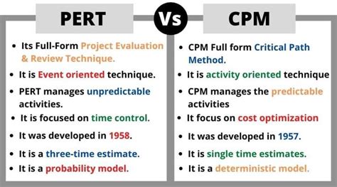 Cpm And Pert Full Form