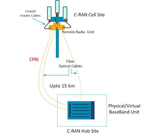 Cpri Full Form