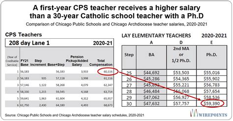 Cps Salary Scale