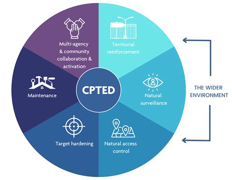 Cpted Explained Los Angeles