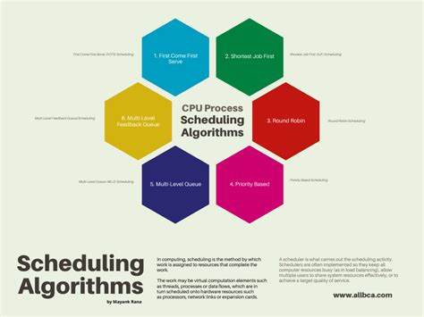 Cpu Scheduling Algorithms In Os
