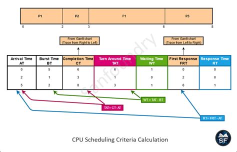 Cpu Scheduling Is The Basis Of