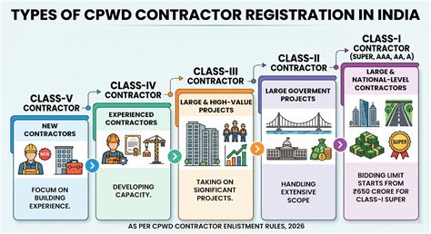 Cpwd Contractor Registration