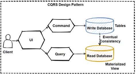 Cqrs The Example