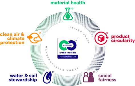 Full Download Cradle To Cradle 