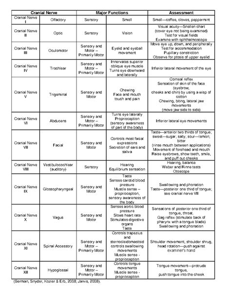 Cranial Nerve Functions Chart