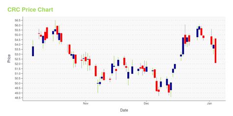 crc - Stock Price & Latest News Reuters