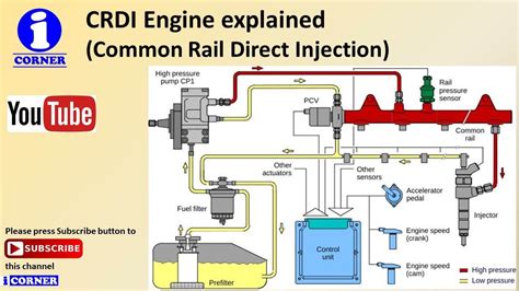 Crdi System In Engine