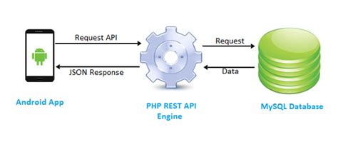 Create Rest Api For Android App Using Php And Mysql