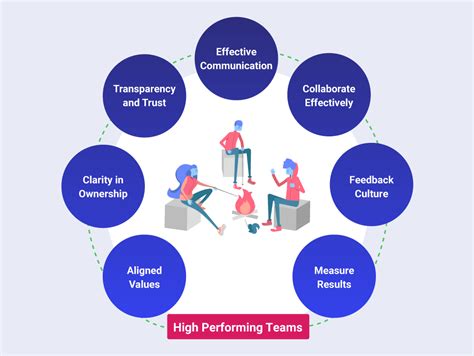 Creating High Performance Teams Applied Strategies And