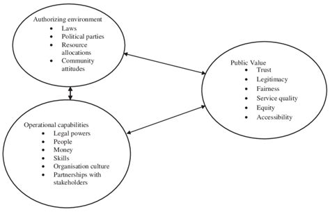 Creating Public Value Mark Moore