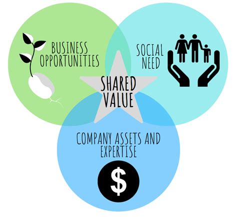 Creating Shared Value Harvard Business Review
