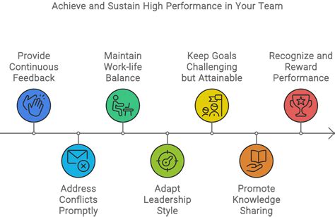 Full Download Creating High Performance Teams Applied Strategies And 