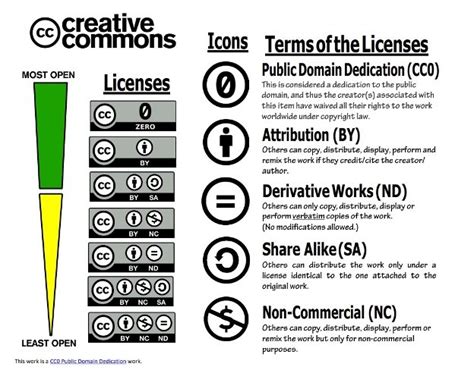 Creative Commons License Types