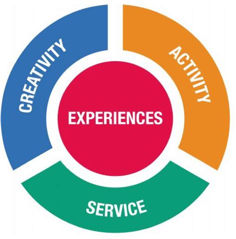 Creativity Activity Service Cas For The Ib Diplom