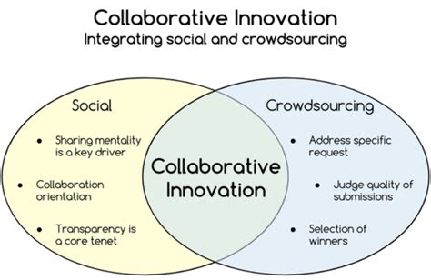 Creativity Innovation And Collaborative Organizations