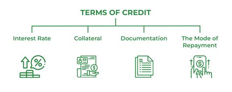 credit terms