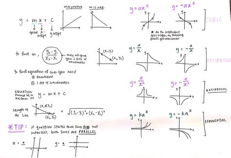 crescit eundo coordinate geom and graph function cheat sheet