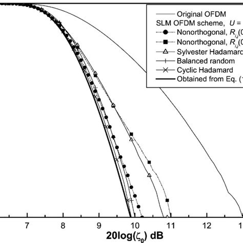 Crest Factor Reduction For Ofdm Based Wireless Systems