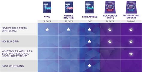 Crest Whitening Strips Comparison Chart
