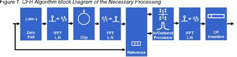 Read Crest Factor Reduction For Ofdm Based Wireless Systems 
