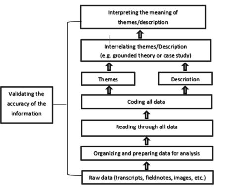 Creswell Thematic Analysis