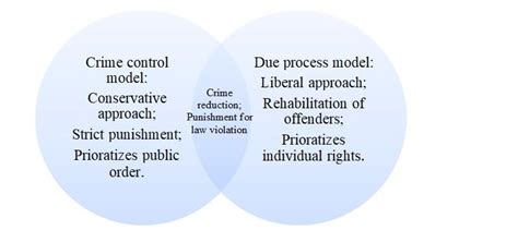 Crime Control V Due Process
