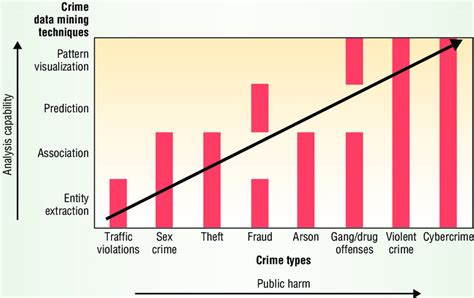 Crime Data Mining An Overview And Case Studies