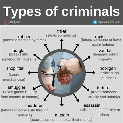 Download Crime Types And Criminals 