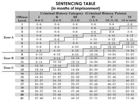 Criminal Practice Sentencing Prior Record Level Points Practice In A Sentence - Practice In A Sentence