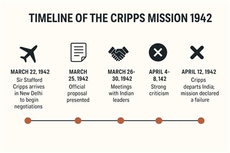 Cripps Mission Date
