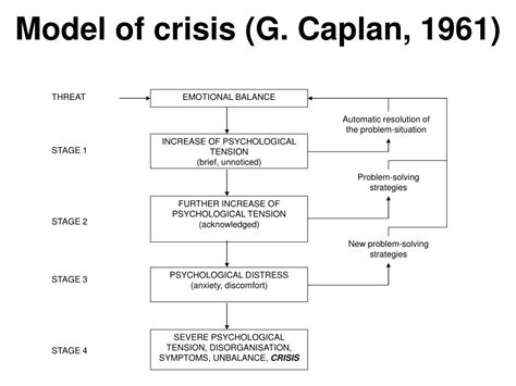 Crisis Intervention Theory Caplan